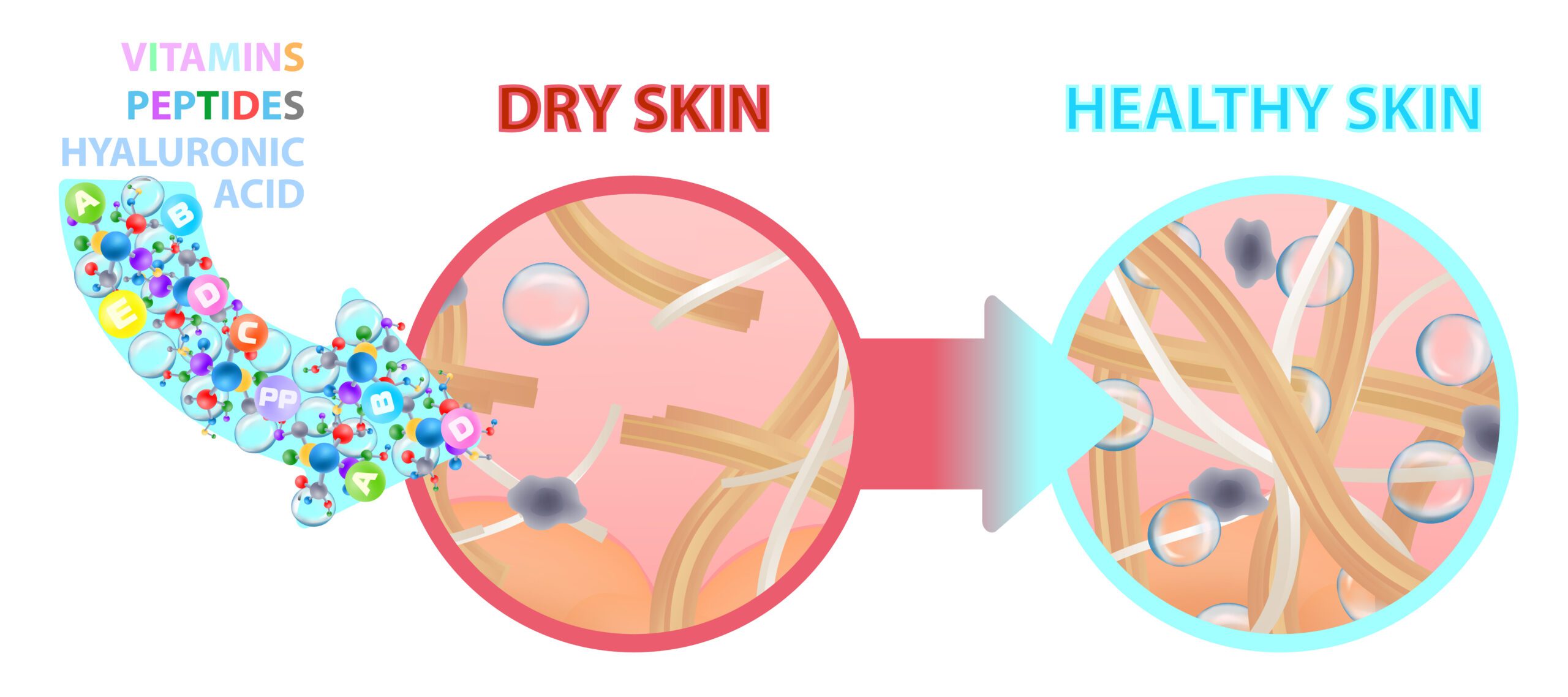 Benefits of peptides on skin